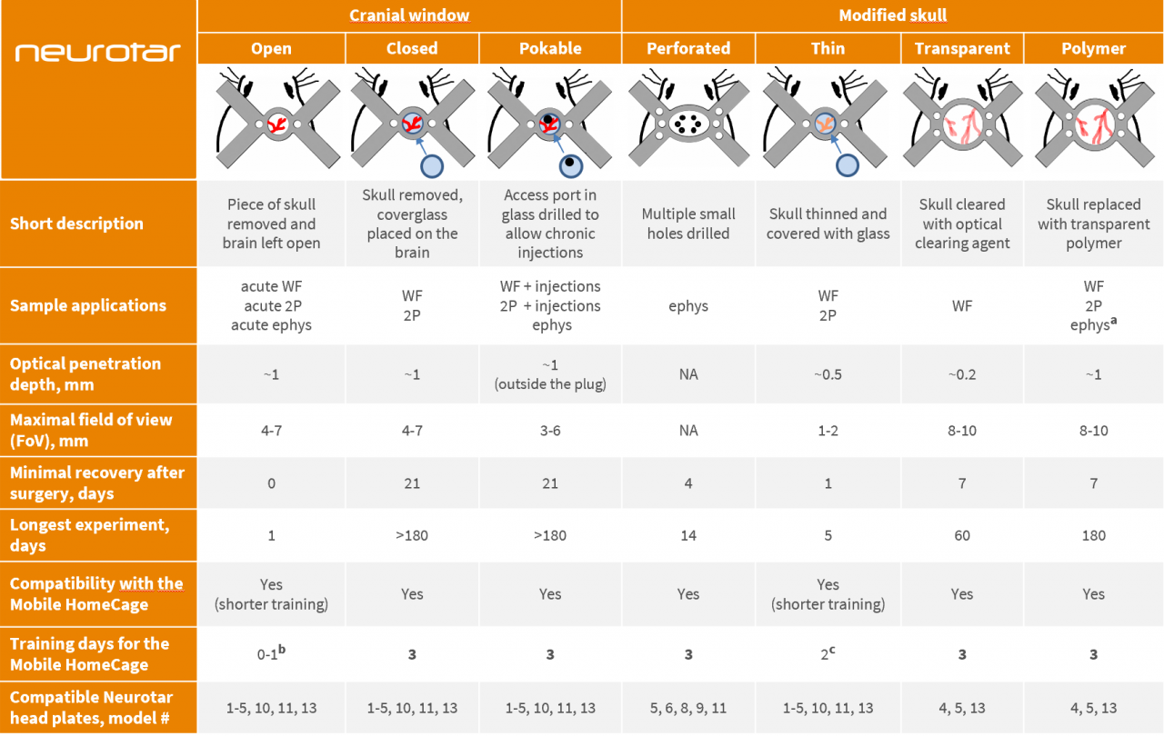 Cranial preparations comparison table